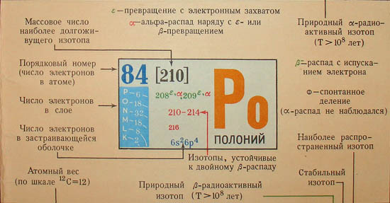 Russian Periodic Table of the Elements