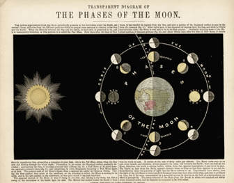 Astronomical Diagram Cards